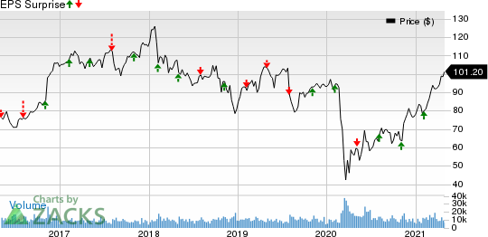 Prudential Financial, Inc. Price and EPS Surprise