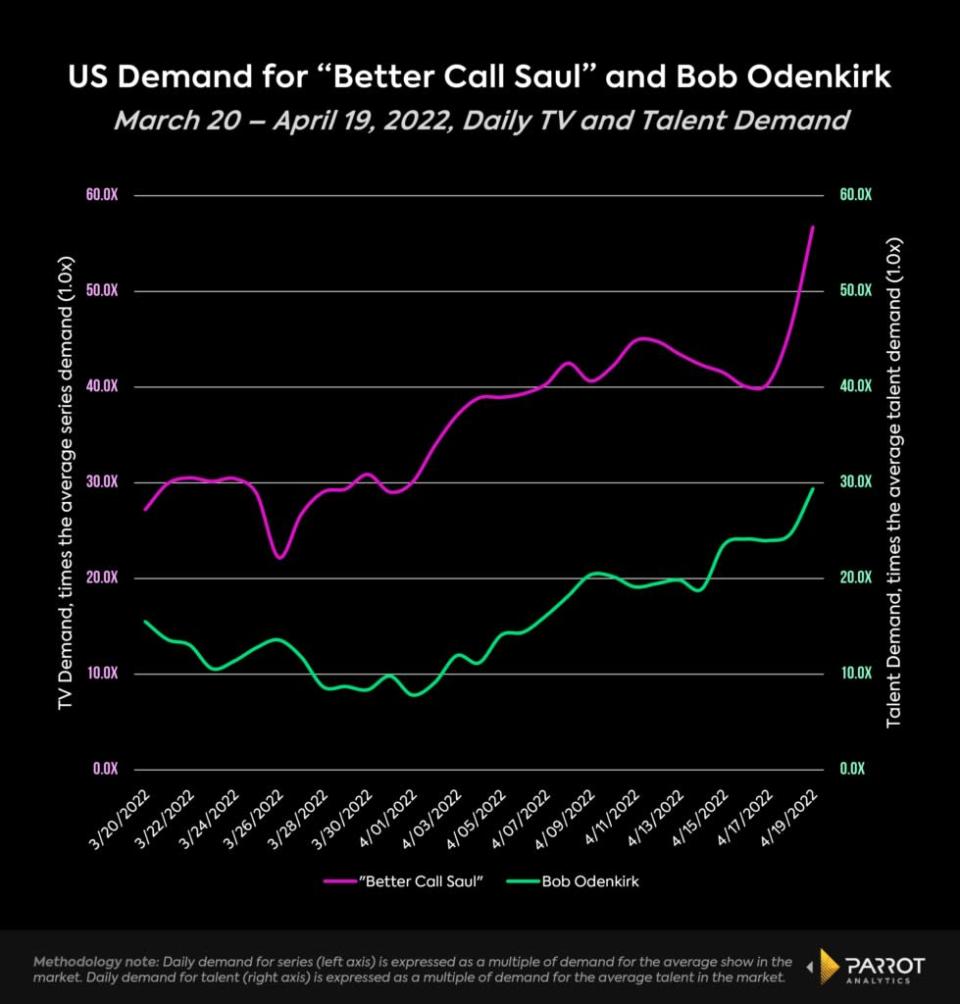U.S. demand for “Better Call Saul” and Bob Odenkirk, March 20, 2019-April 19, 2022 (Parrot Analytics)