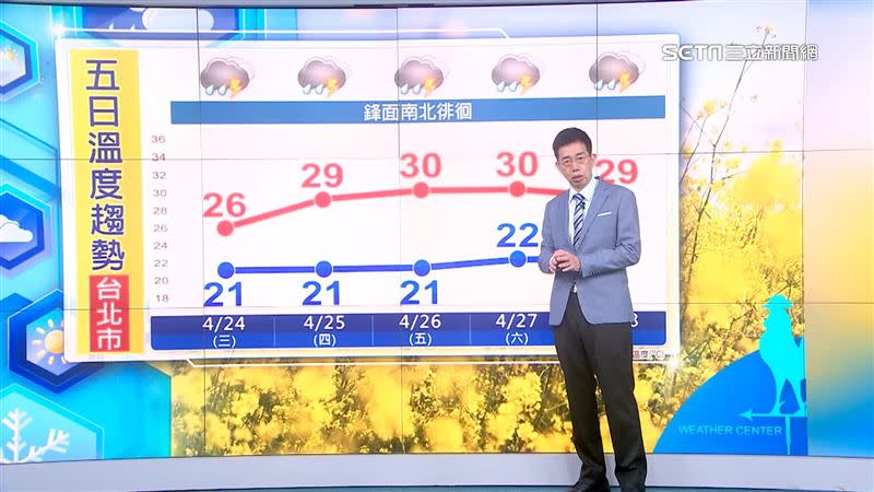 台北市5日溫度趨勢。