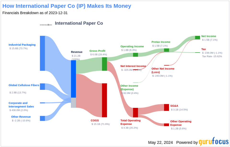 International Paper Co's Dividend Analysis