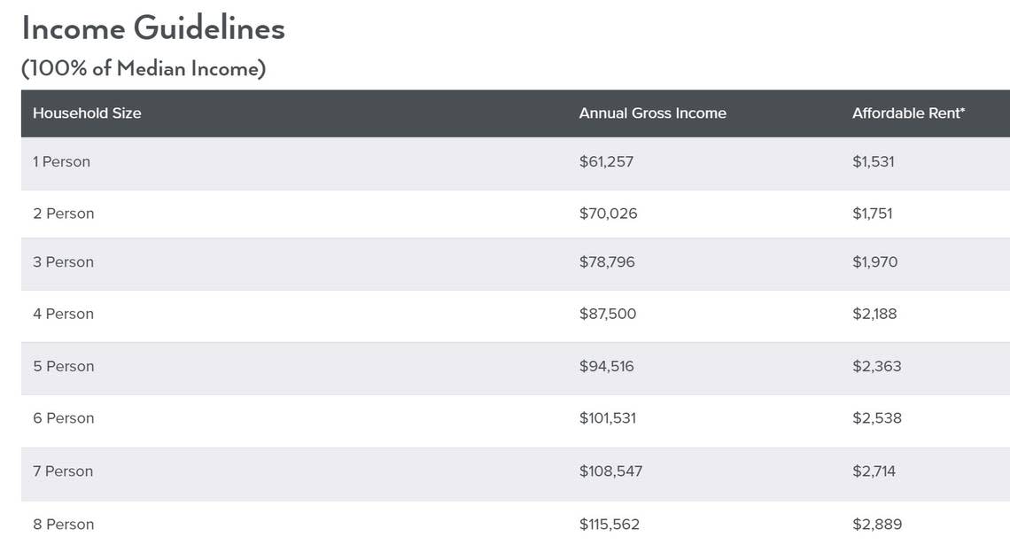 This chart shows the city of Boise’s income guidelines and affordable rents as of June 15. The city defines affordable rent as up to 30% of a renter’s income.