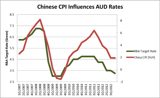 Chinese_CPI_Correlates_with_Aussie_Dollar_body_Chart_2.png, LEARN FOREX: Chinese CPI Correlates with Aussie Dollar