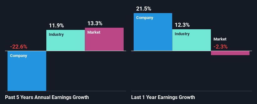 past-earnings-growth