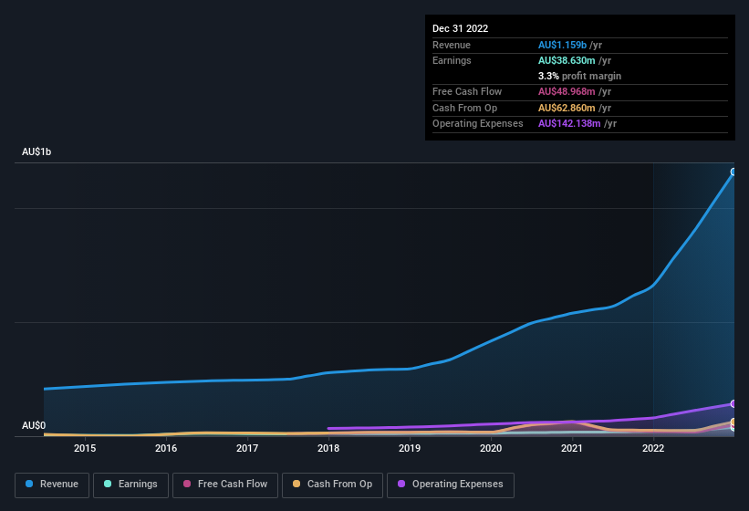 earnings-and-revenue-history