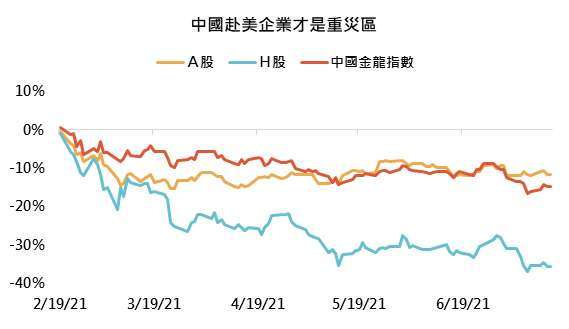 資料來源：Bloomberg，「鉅亨買基金」整理，績效以人民幣計算，資料期間為中國金龍指數高點至今（2021/2/17 – 2021/7/14）。Ａ、Ｈ股分別為滬深300和香港國企指數，此資料僅為歷史數據模擬回測，不為未來投資獲利之保證，在不同指數走勢、比重與期間下，可能得到不同數據結果。