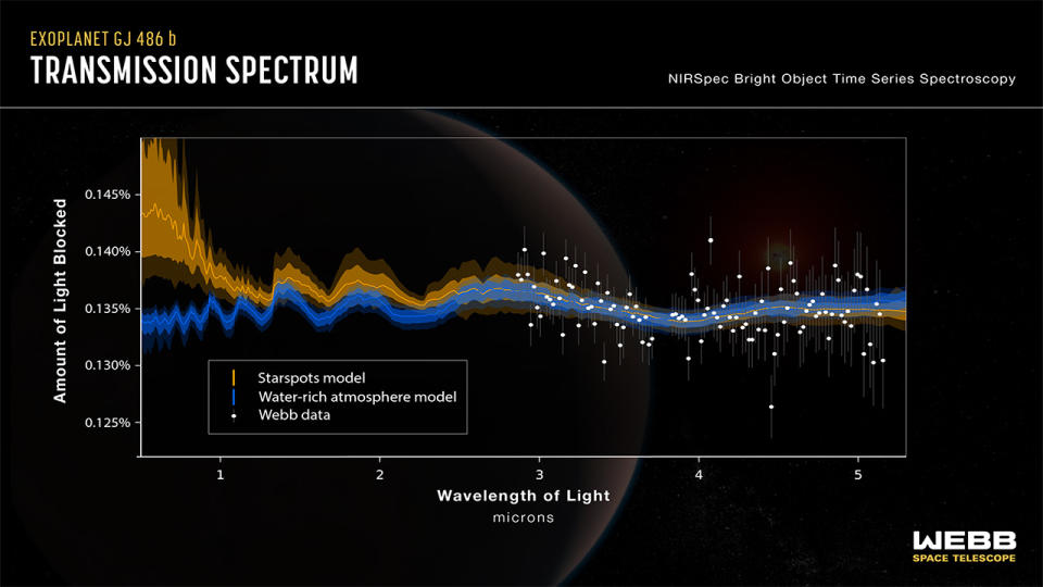 the transmission spectrum obtained by Webb observations of rocky exoplanet GJ 486 b. colored lines on a black background