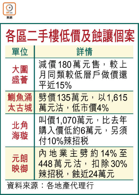 各區二手樓低價及蝕讓個案