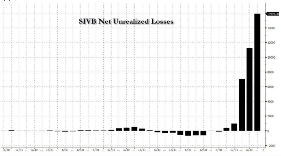 資料來源：Zerohedge