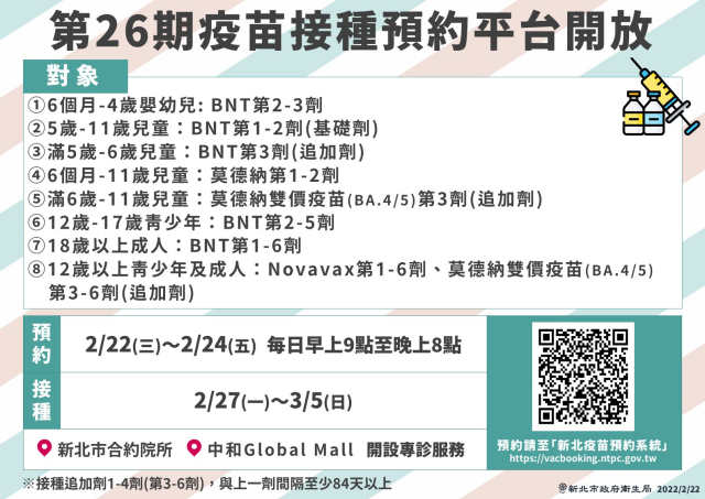 新北市疫苗系統第26期2/22起開放預約