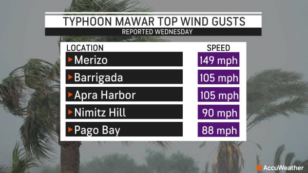 Typhoon Mawar Top Wind Gusts