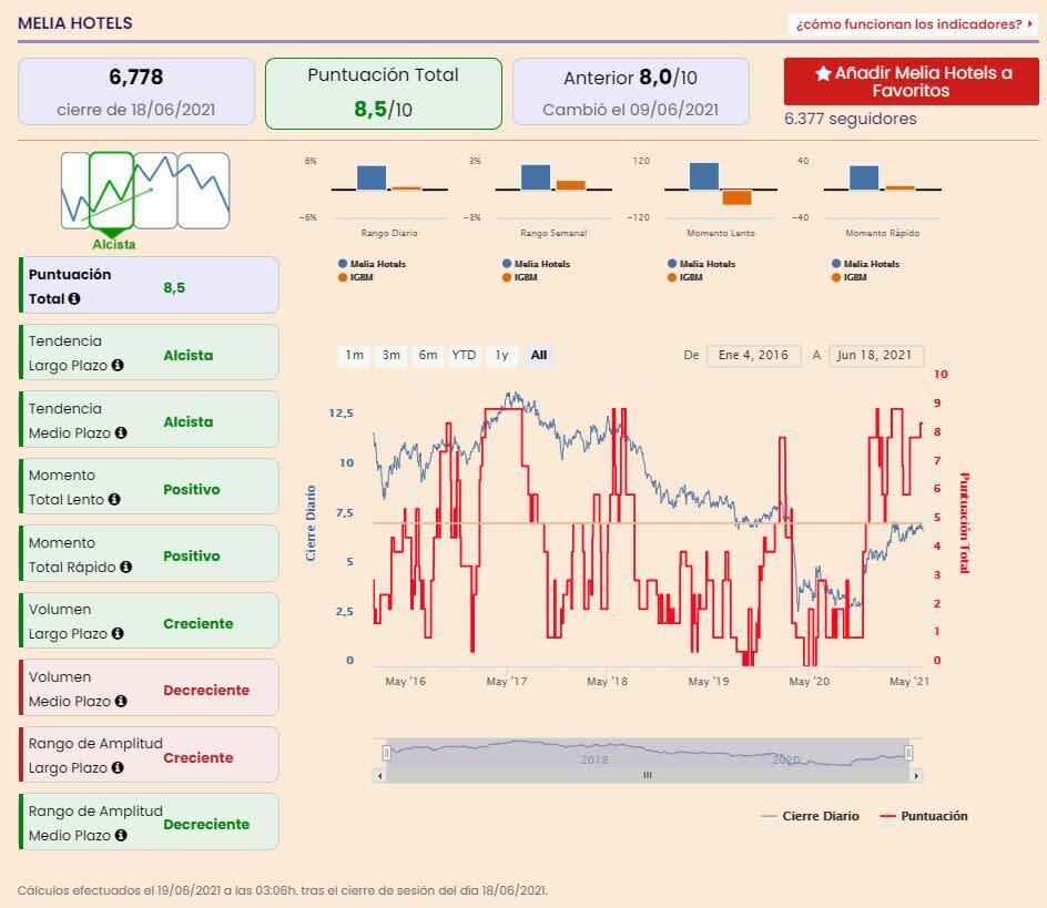 Meliá Hotels indicadores técnicos premium 
