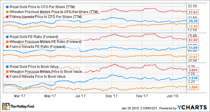 RGLD Price to CFO Per Share (TTM) Chart