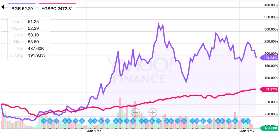 Shares of Sturm, Ruger have handily beaten the S&P 500 over the last decade. (Source: Yahoo Finance)