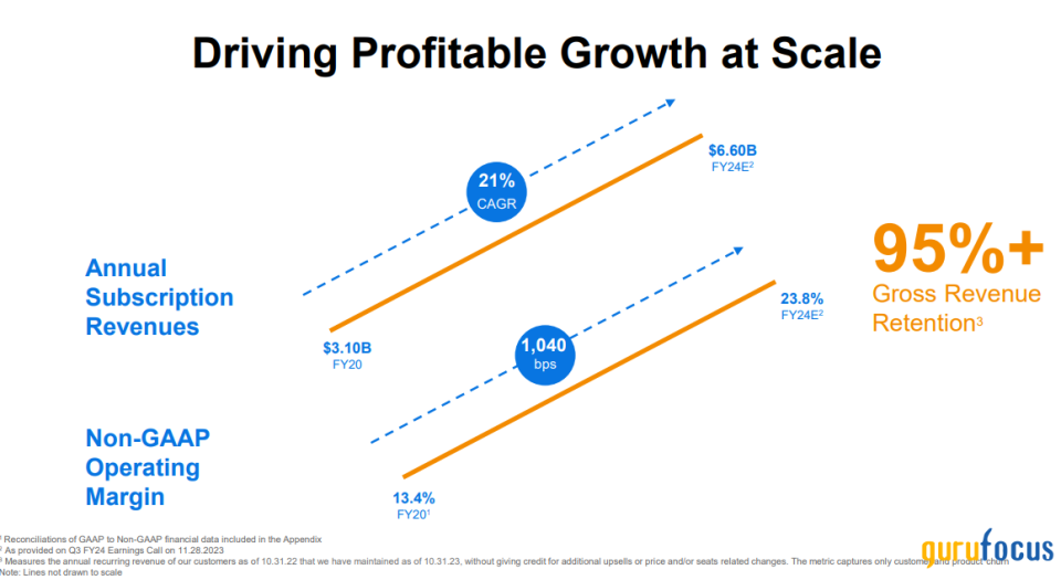 Workday Has Strong Fundamentals, but Its Stock Is Priced to Perfection