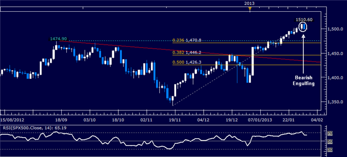 Forex_Analysis_US_Dollar_Selling_Pauses_as_SP_500_Warns_of_Weakness_body_Picture_3.png, Forex Analysis: US Dollar Reverses Lower as S&P 500 Tops 1500 Mark