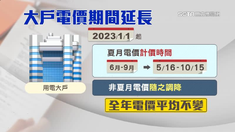 從明年起，用電大戶的夏月電價計價時間將延長。