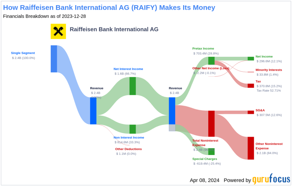 Raiffeisen Bank International AG's Dividend Analysis