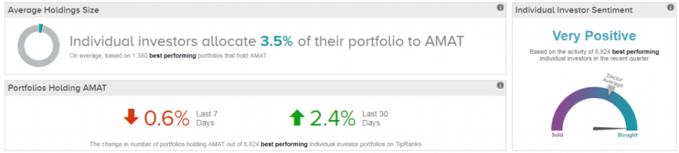 Top Investor Stock: Applied Materials (AMAT)