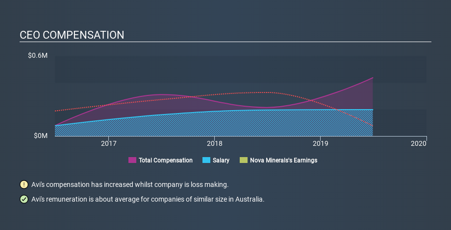 ASX:NVA CEO Compensation, January 15th 2020