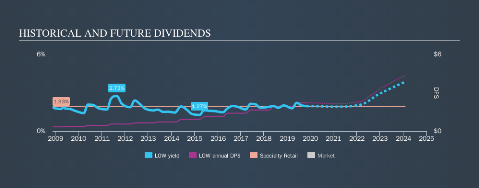 NYSE:LOW Historical Dividend Yield, November 4th 2019