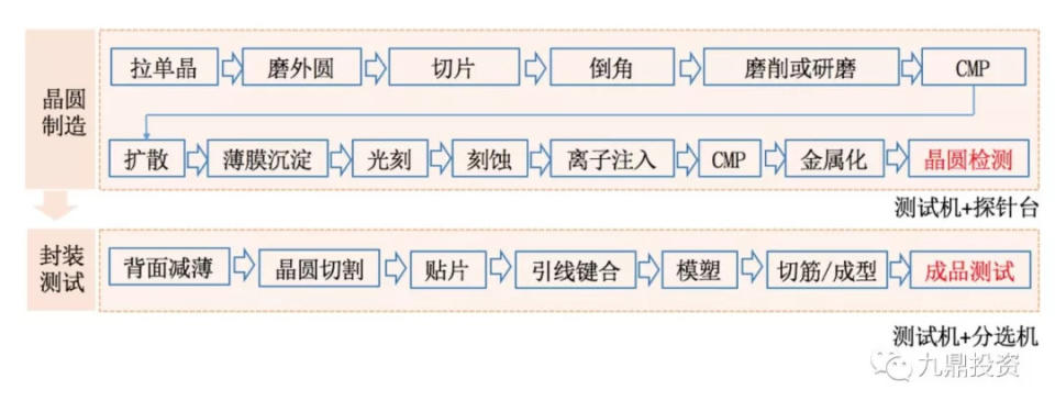 潮科技入門指南| 半導體測試設備行業研究分析報告