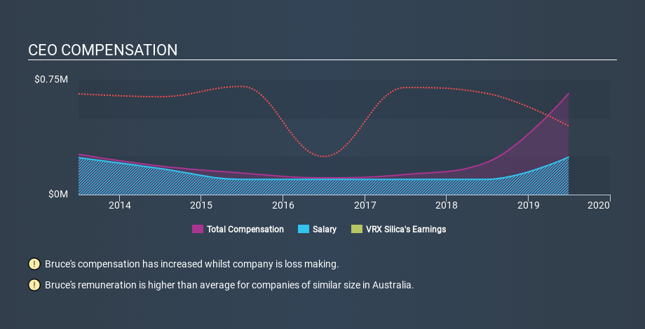 ASX:VRX CEO Compensation, January 28th 2020