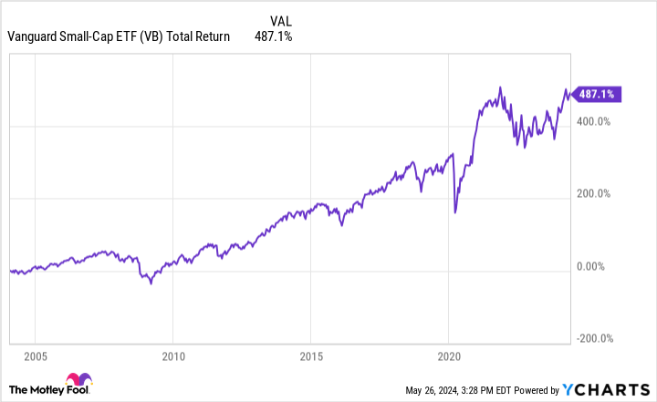 VB Total Return Level Chart