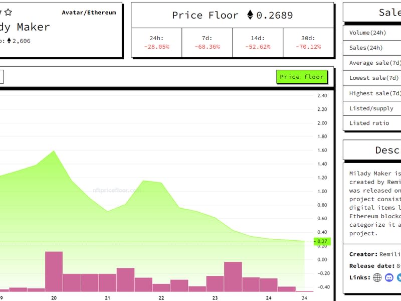 Milady floor prices have slumped in the past week. (NFT Price Floor)