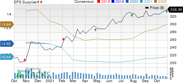 Essex Property Trust, Inc. Price, Consensus and EPS Surprise