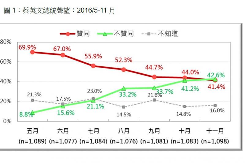 2016-11-28-蔡英文總統聲望2016年5至11月-台灣民意基金會