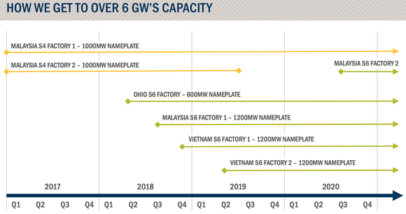 Chart showing timeline of First Solar's production expansion.