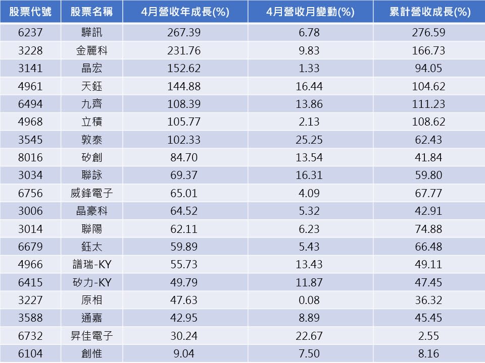 資料來源：CMoney
註：依4月營收年成長(%)排序