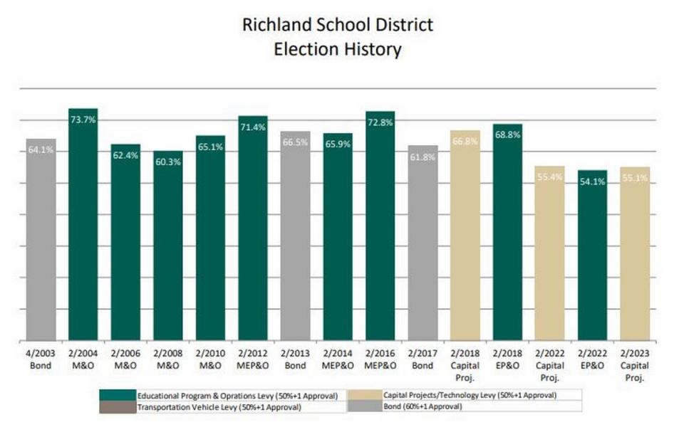 Every school levy or bond measure that has come before Richland voters in the past two decades has been passed, according to this graphic. Changing public sentiment about public schools after the pandemic and tightened purse strings has led to a higher percentage of failed school measures across Washington state. Courtesy D.A. Davidson