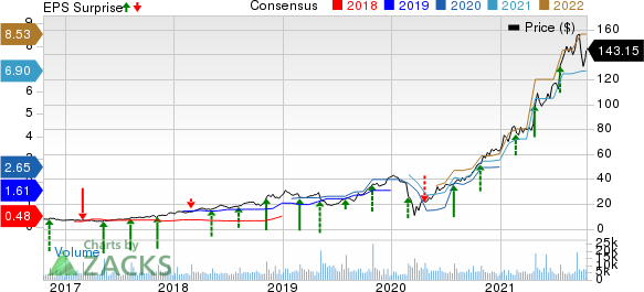 Crocs, Inc. Price, Consensus and EPS Surprise