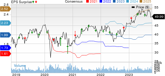 Boston Scientific Corporation Price, Consensus and EPS Surprise