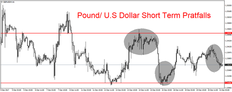 GBP/USD 1H Chart