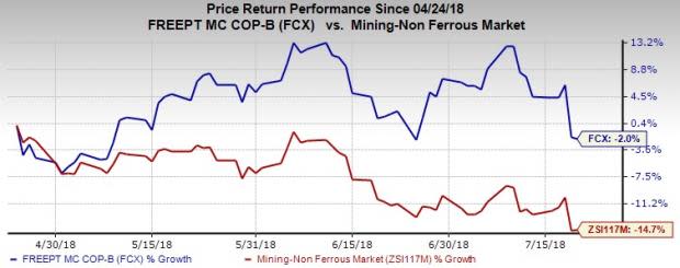 For Q2, Freeport (FCX) expects consolidated sales volumes for copper and gold to be roughly 970 million pounds and 700,000 ounces, respectively.