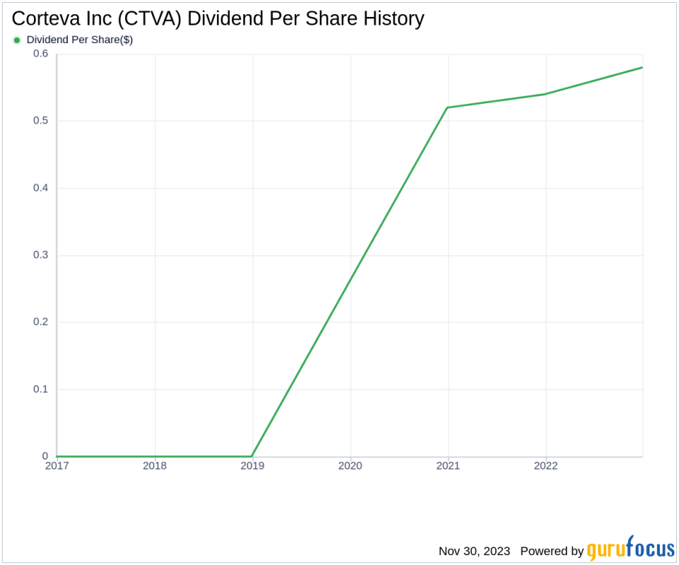 Corteva Inc's Dividend Analysis