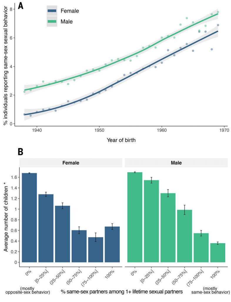 在英國生物銀行關於同性性行為的描述性統計資料中：(A)報告至少有過一次同性性伴侶的參與者百分比，隨著參與者出生年份的增加而上升。（B）在那些報告至少有過一次同性伴侶的參與者中，擁有更高比例同性伴侶的人（x軸），其生育的劣勢更大（根據出生年調整後的孩子數量更少）（y軸）。垂直條表示95%的置信區間。簡單來說，隨著時間推移，報告有過同性性行為的人數逐漸增多，但那些有較多同性性伴侶的人所生育的孩子數量相對較少。（圖／《Science》）