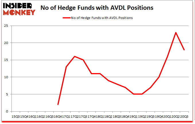 Is AVDL A Good Stock To Buy?