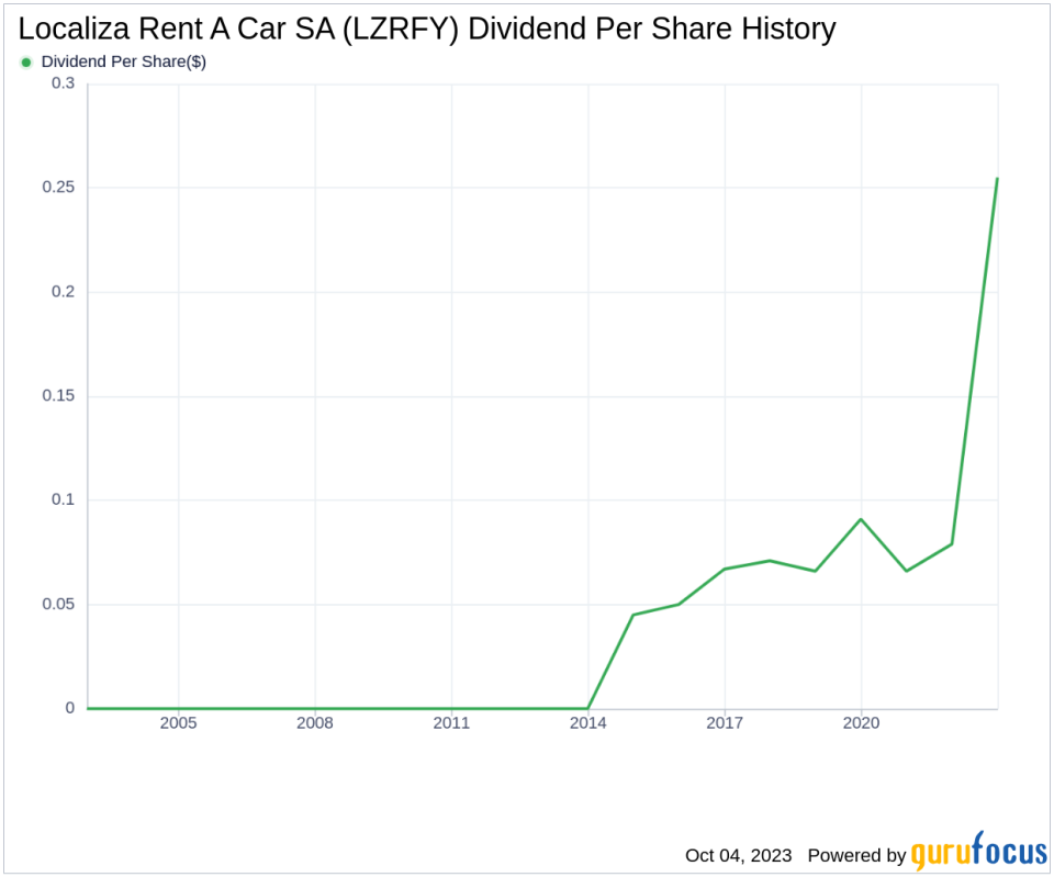 Assessing the Dividend Sustainability of Localiza Rent A Car SA (LZRFY)