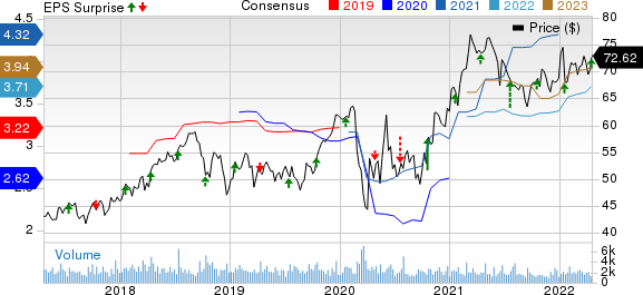 Commerce Bancshares, Inc. Price, Consensus and EPS Surprise