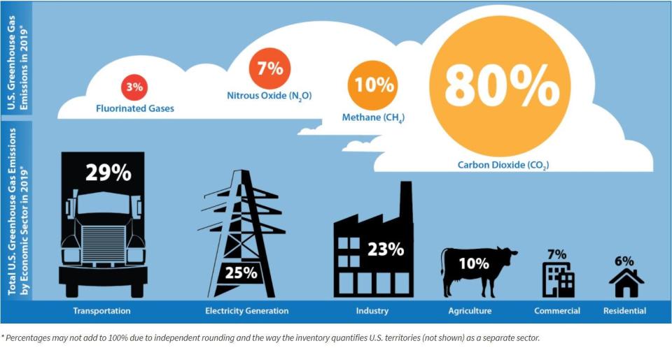 The U.S. Environmental Protection Agency publishes annual national inventories of greenhouse gas emissions that estimate the composition of different  gases emitted into the atmosphere and the economic sectors that produce them.n