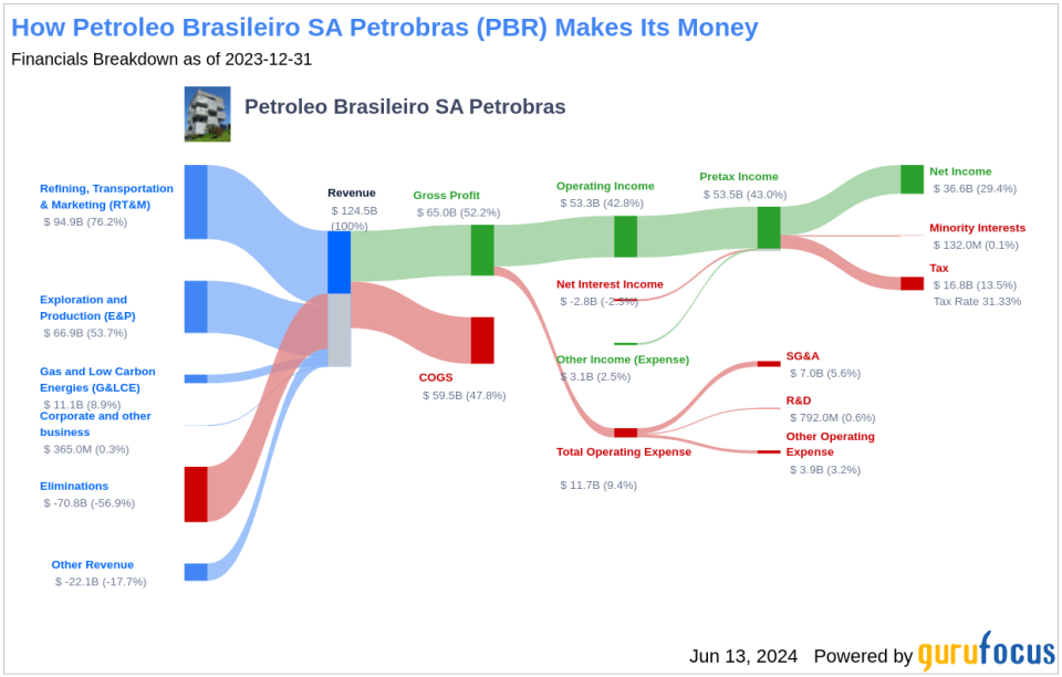 Petroleo Brasileiro SA Petrobras's Dividend Analysis