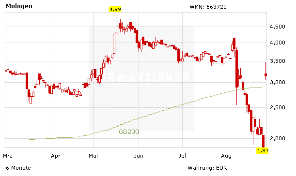 Mologen mit eindrucksvollem Comeback: Aktie +70%