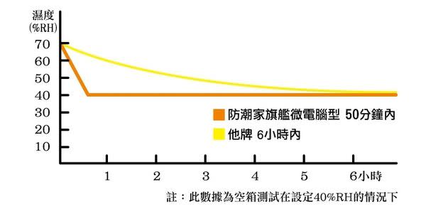 阿霉你走開啦!! 防潮家FD-200EA電子防潮箱開箱推薦 防潮其實很簡單 交給專業就對了