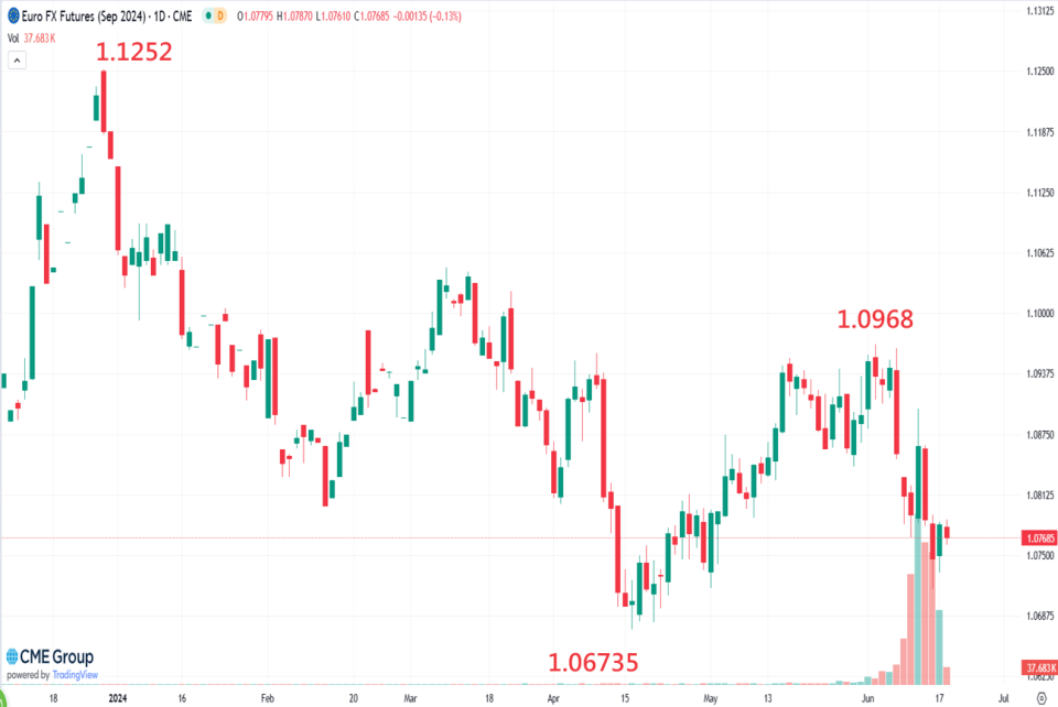 ▲圖二：歐元期貨日K。資料時間12/7~6/18，資料來源：CME