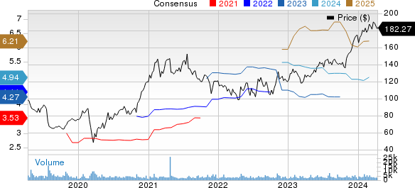 PTC Inc. Price and Consensus