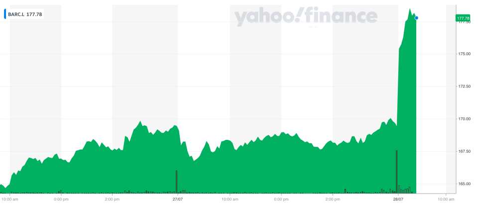 Barclays' stock leapt higher on the update. Photo: Yahoo Finance UK