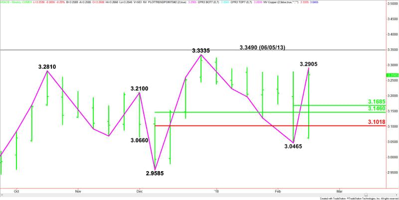 Comex High Grade Copper